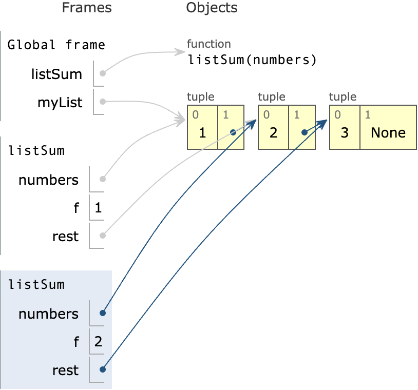 Visualization showing stack frames and tuple objects